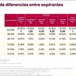 Torres Piña arrasó en encuesta interna de Morena; obtuvo calificación perfecta